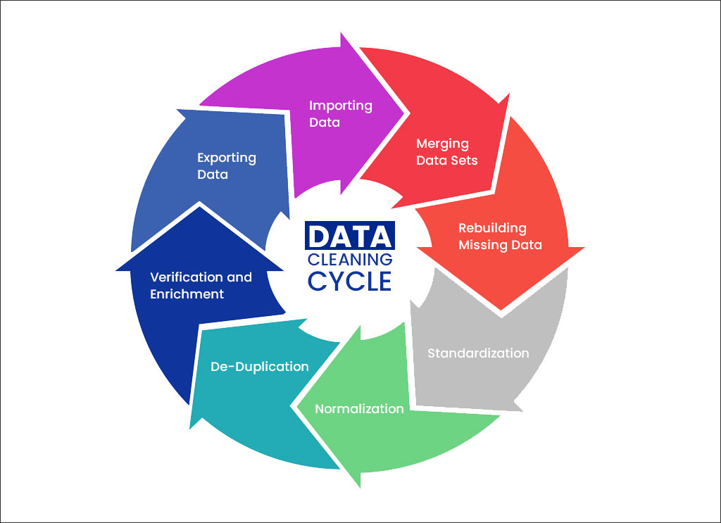 data cleaning cycle