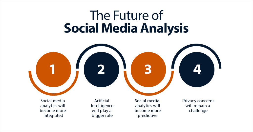 Future of Social Media Data Mining