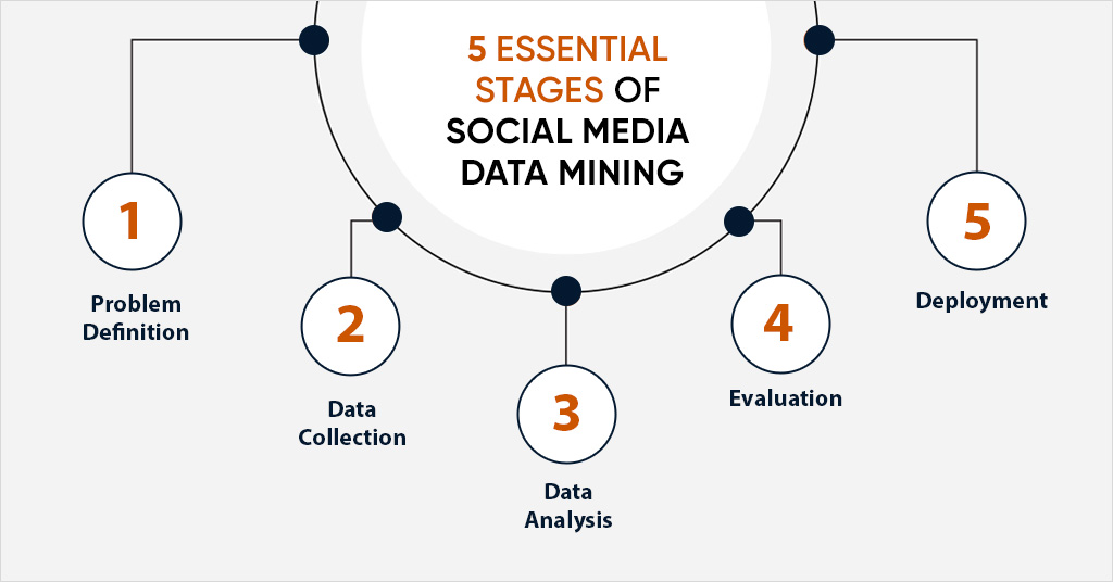 Social Media Data Mining Works